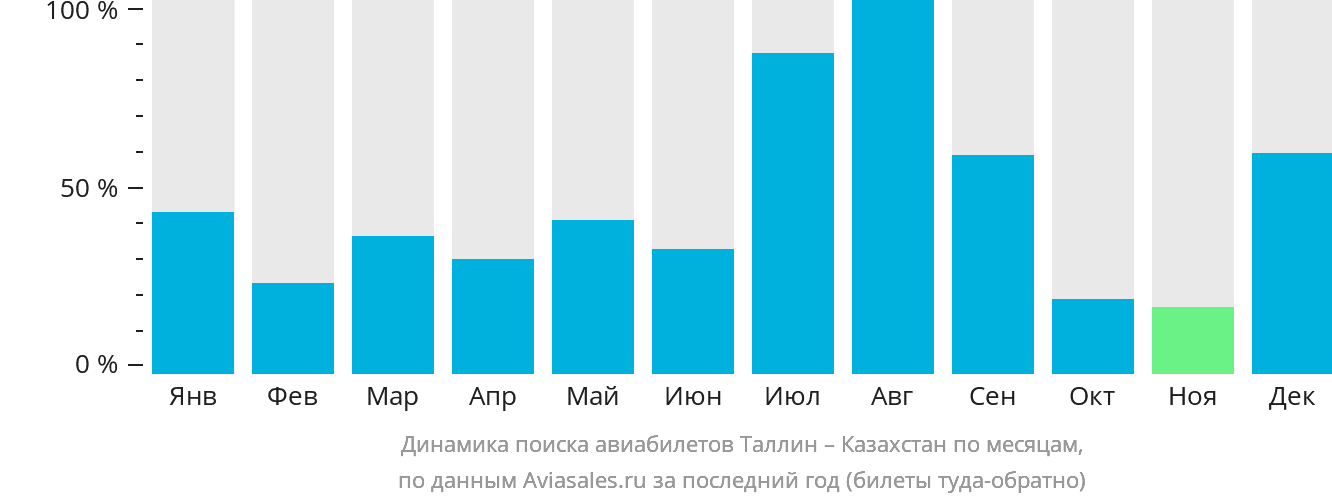 Динамика поиска авиабилетов из Таллина в Казахстан по месяцам