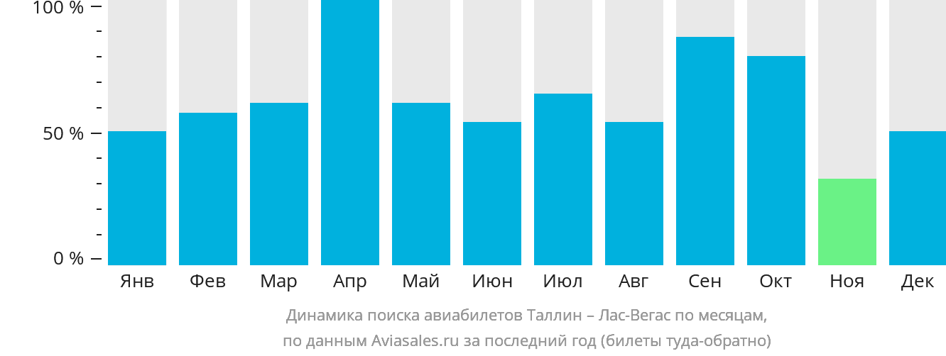 Динамика поиска авиабилетов из Таллина в Лас-Вегас по месяцам