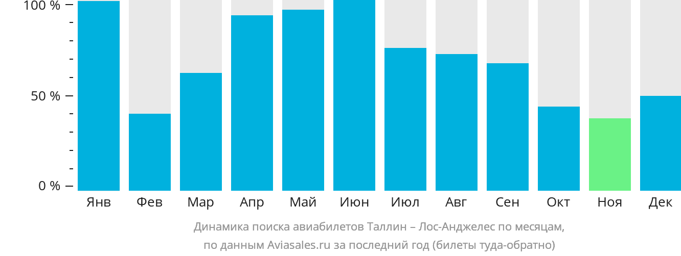 Динамика поиска авиабилетов из Таллина в Лос-Анджелес по месяцам