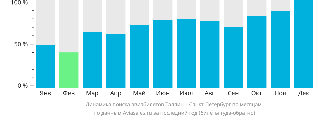 Динамика поиска авиабилетов из Таллина в Санкт-Петербург по месяцам