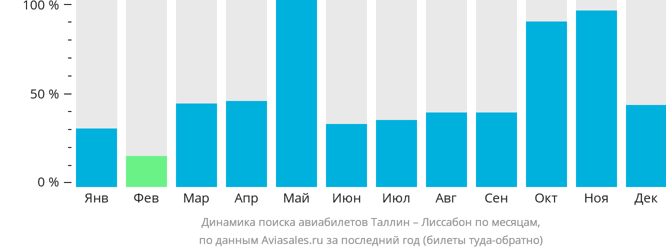 Динамика поиска авиабилетов из Таллина в Лиссабон по месяцам