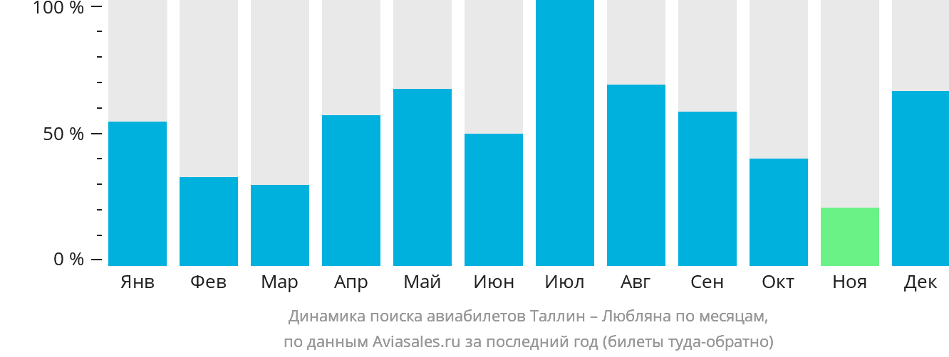 Динамика поиска авиабилетов из Таллина в Любляну по месяцам