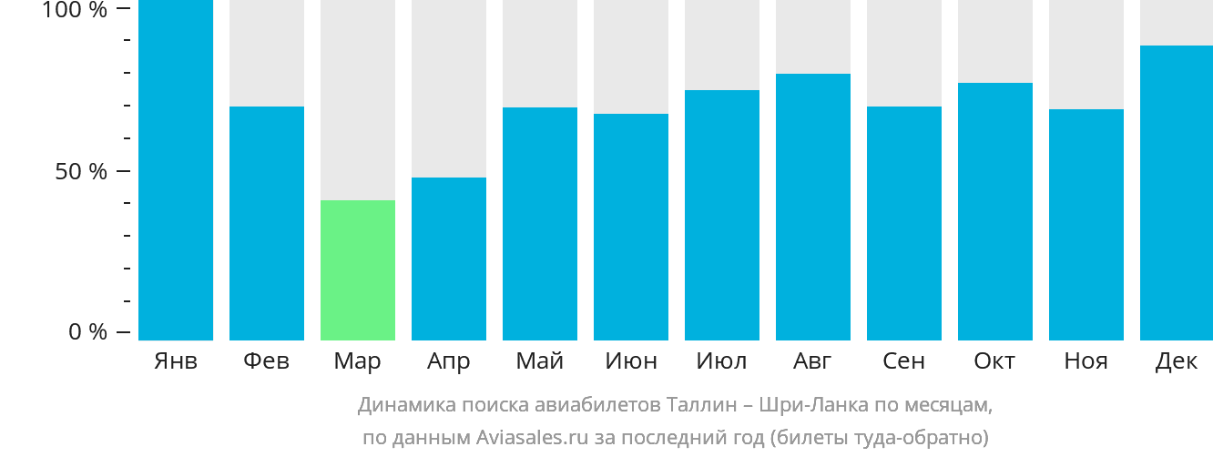 Динамика поиска авиабилетов из Таллина на Шри-Ланку по месяцам