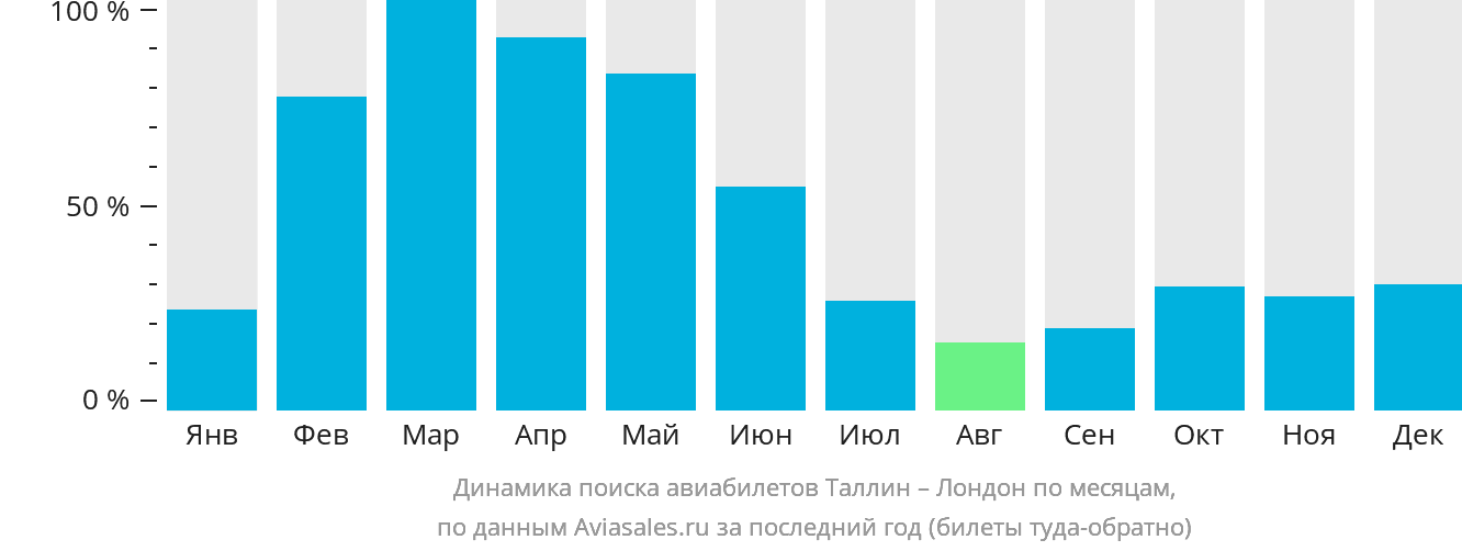Динамика поиска авиабилетов из Таллина в Лондон по месяцам