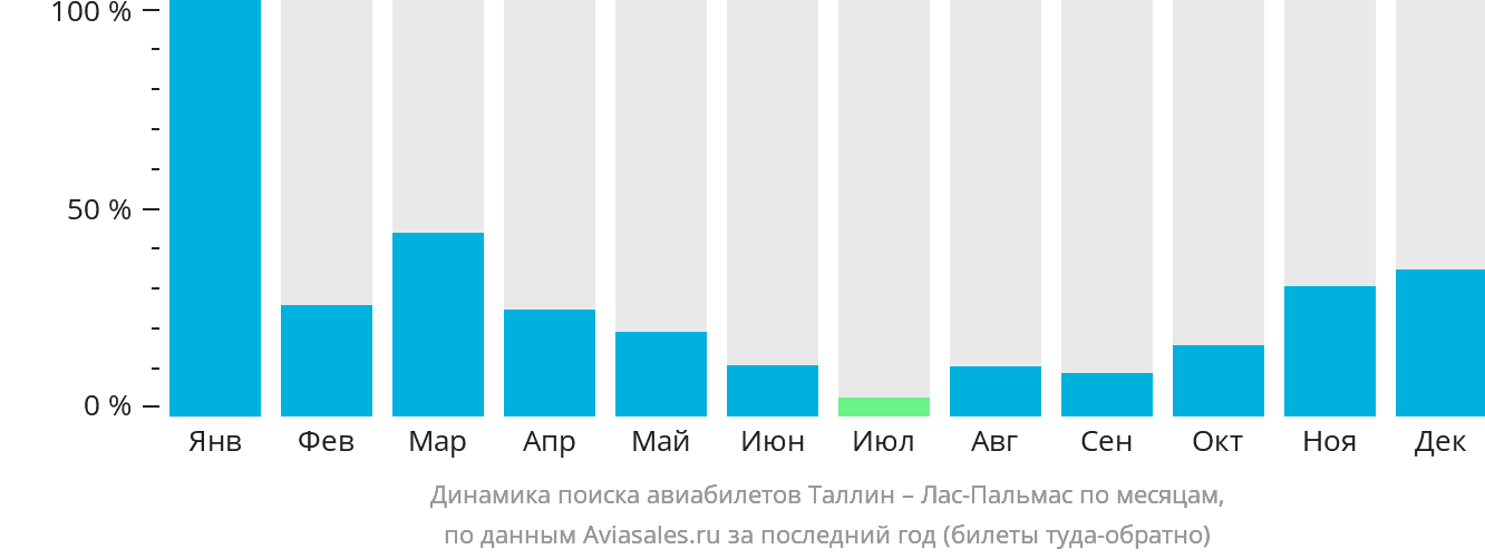 Динамика поиска авиабилетов из Таллина в Лас-Пальмас по месяцам