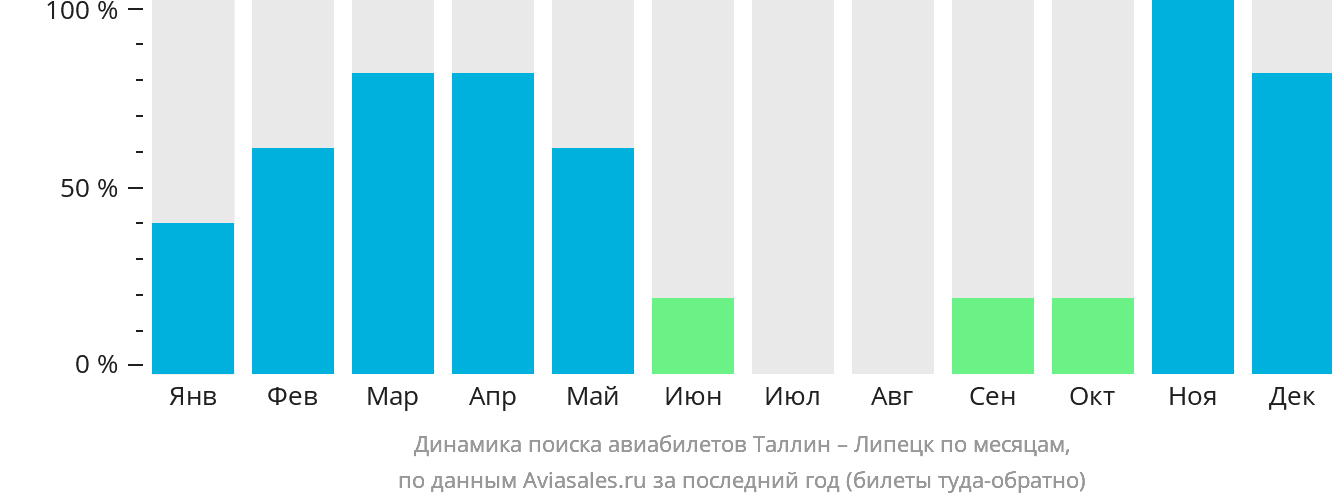 Динамика поиска авиабилетов из Таллина в Липецк по месяцам
