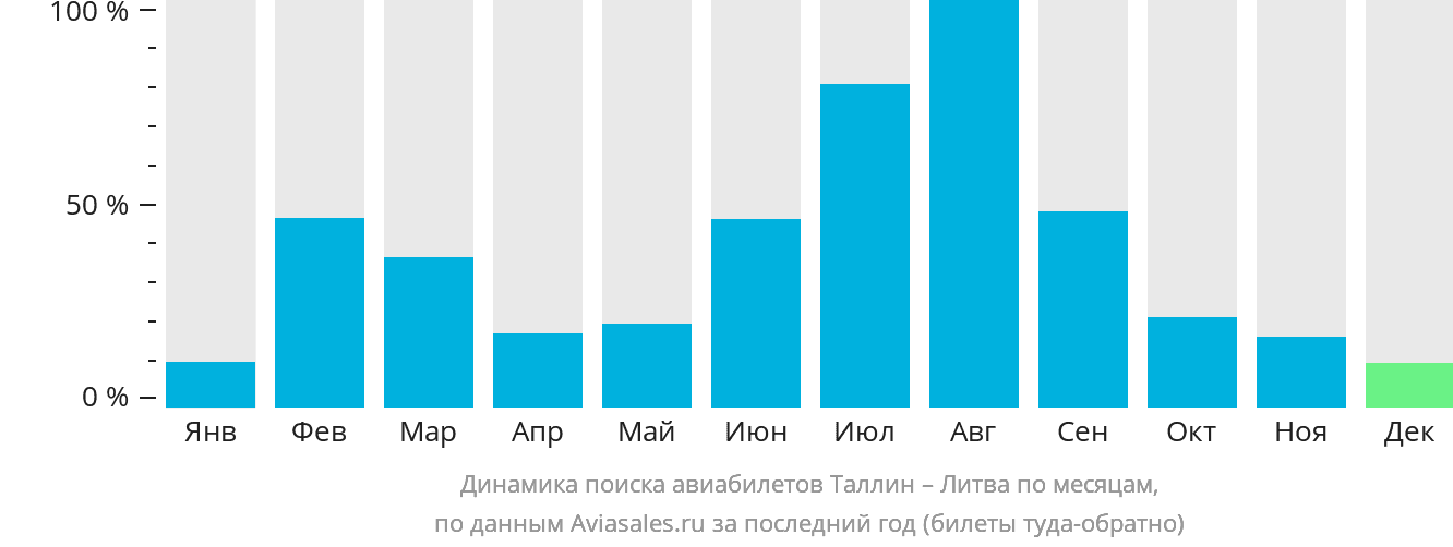 Динамика поиска авиабилетов из Таллина в Литву по месяцам