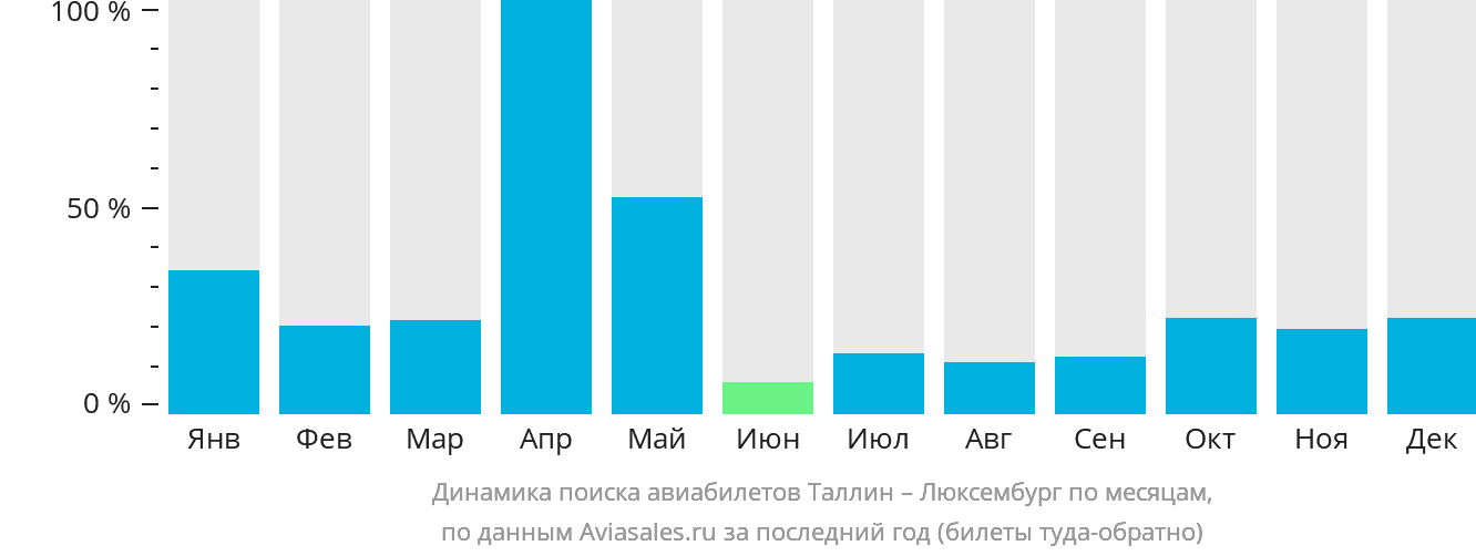Динамика поиска авиабилетов из Таллина в Люксембург по месяцам