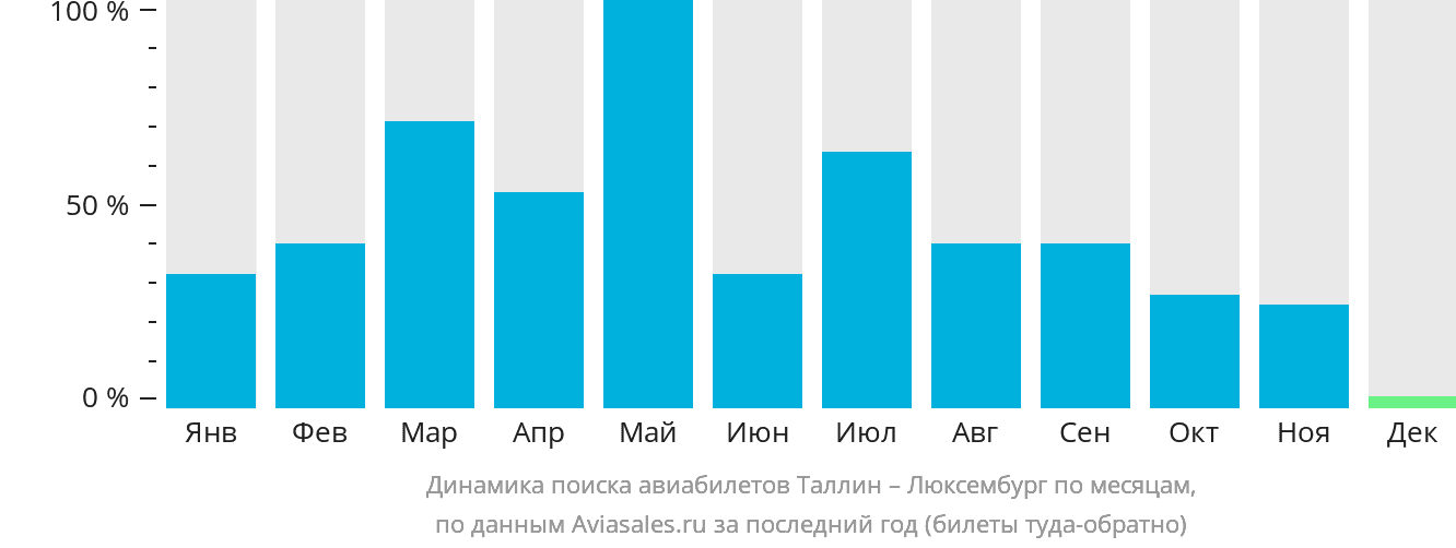 Динамика поиска авиабилетов из Таллина в Люксембург по месяцам
