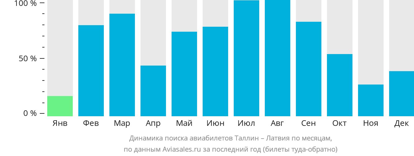 Динамика поиска авиабилетов из Таллина в Латвию по месяцам