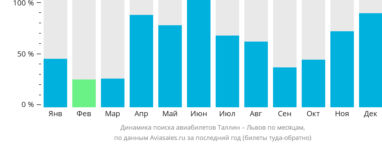 Динамика поиска авиабилетов из Таллина в Львов по месяцам