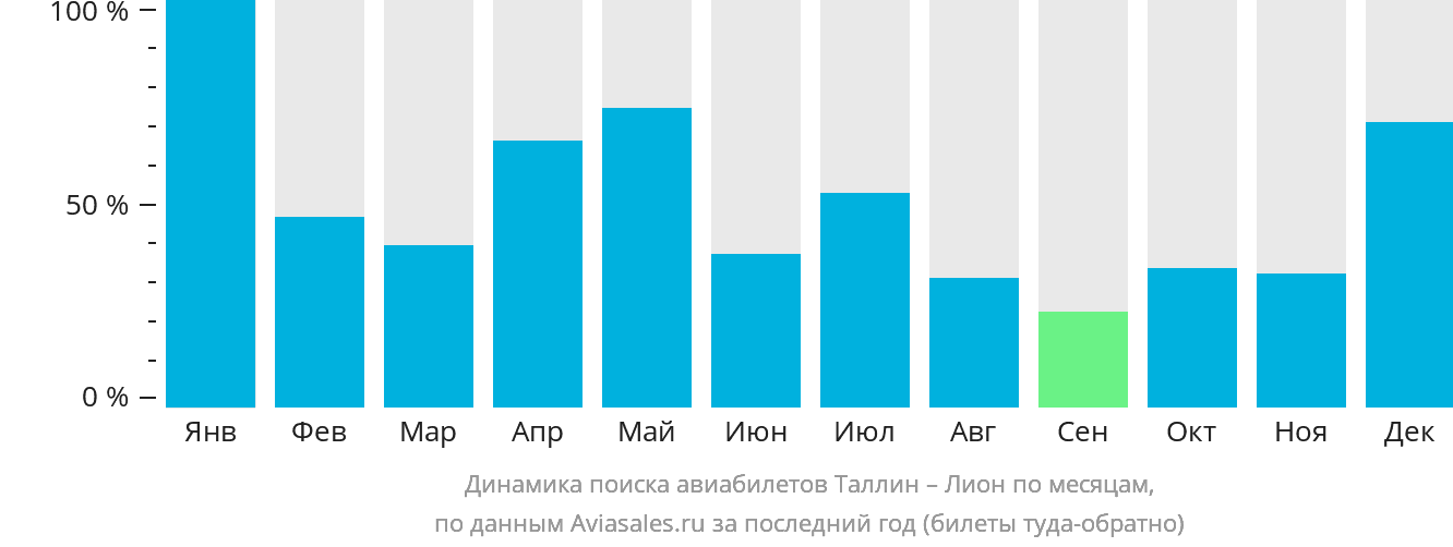 Динамика поиска авиабилетов из Таллина в Лион по месяцам