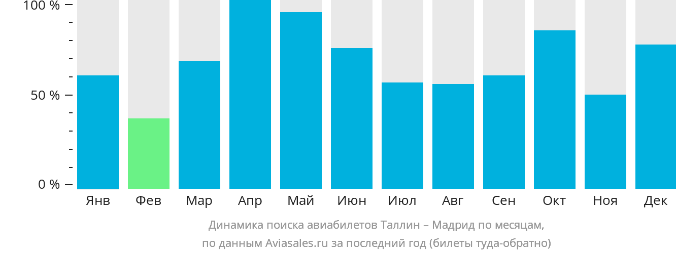 Динамика поиска авиабилетов из Таллина в Мадрид по месяцам