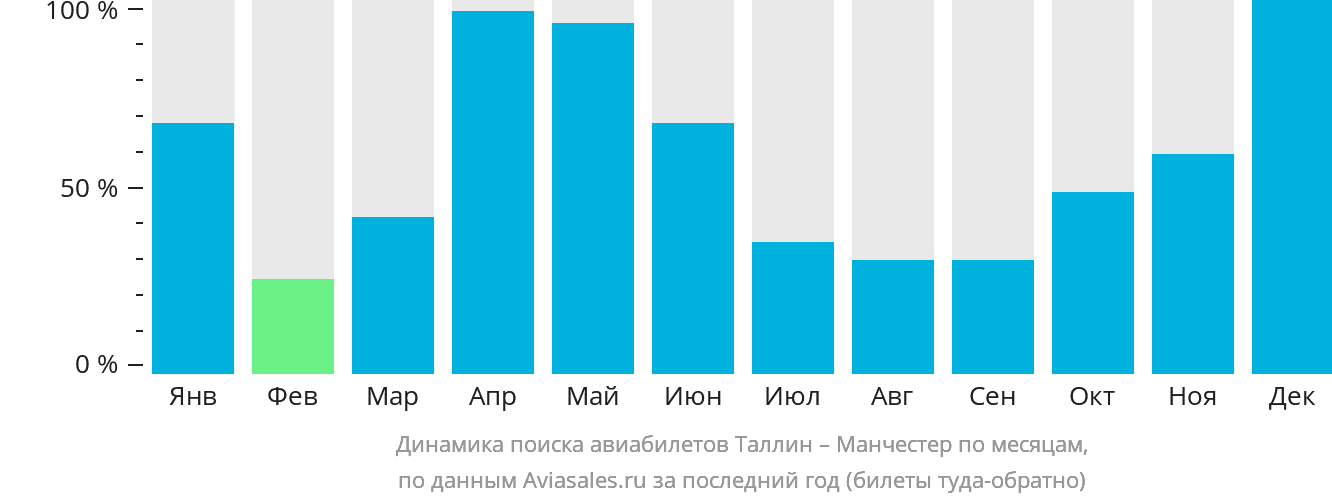 Динамика поиска авиабилетов из Таллина в Манчестер по месяцам