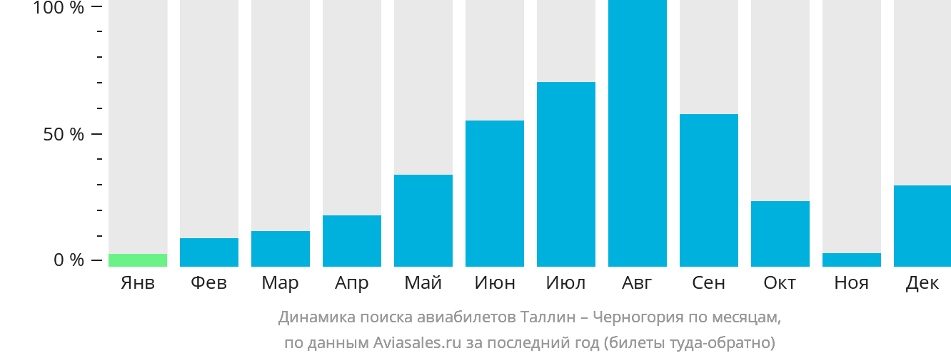 Динамика поиска авиабилетов из Таллина в Черногорию по месяцам