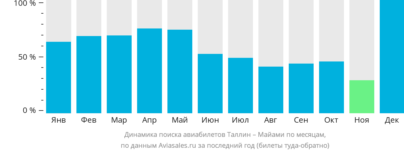 Динамика поиска авиабилетов из Таллина в Майами по месяцам