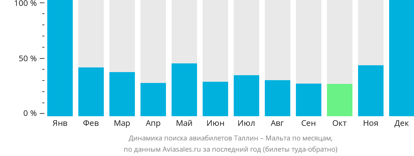 Динамика поиска авиабилетов из Таллина на Мальту по месяцам