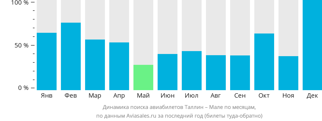 Динамика поиска авиабилетов из Таллина в Мале по месяцам