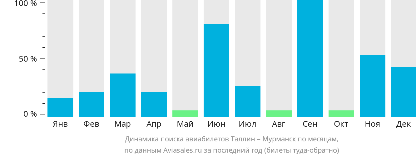 Динамика поиска авиабилетов из Таллина в Мурманск по месяцам