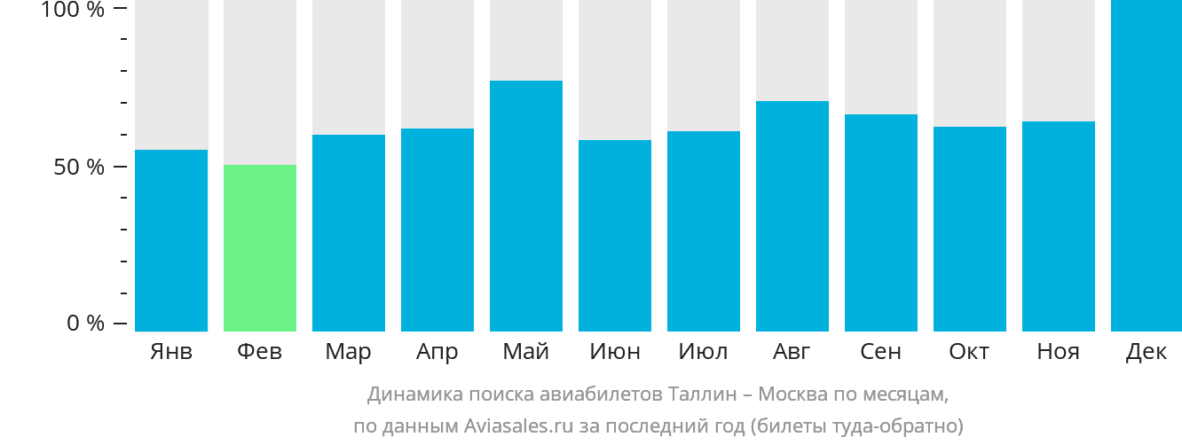 Динамика поиска авиабилетов из Таллина в Москву по месяцам