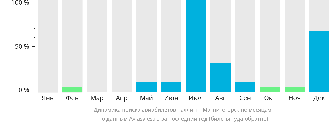 Динамика поиска авиабилетов из Таллина в Магнитогорск по месяцам