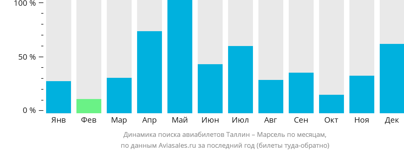 Динамика поиска авиабилетов из Таллина в Марсель по месяцам