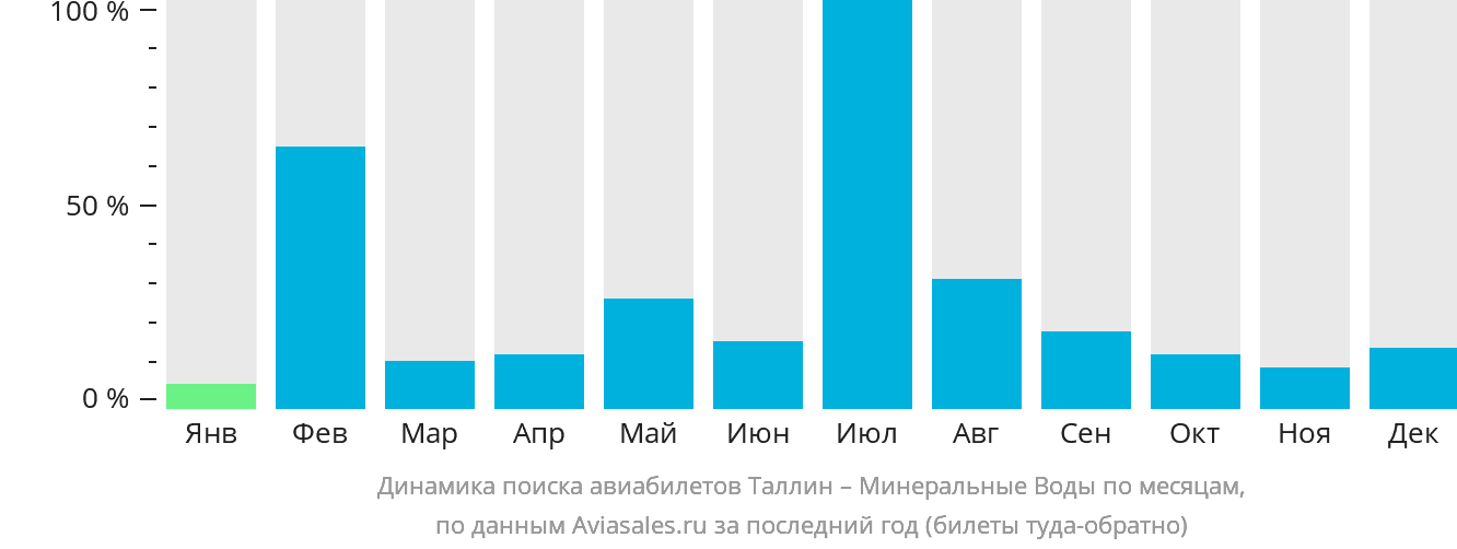 Динамика поиска авиабилетов из Таллина в Минеральные Воды по месяцам