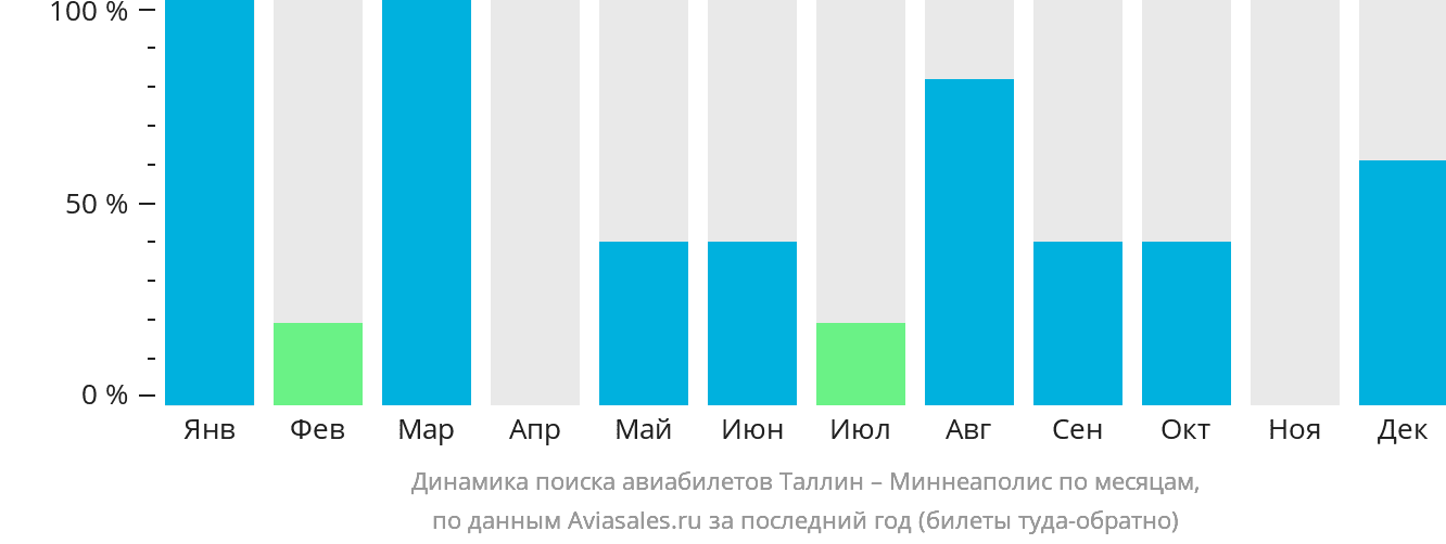 Динамика поиска авиабилетов из Таллина в Миннеаполис по месяцам