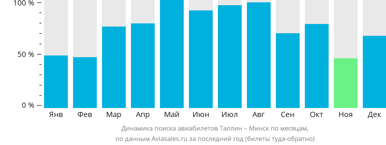 Динамика поиска авиабилетов из Таллина в Минск по месяцам