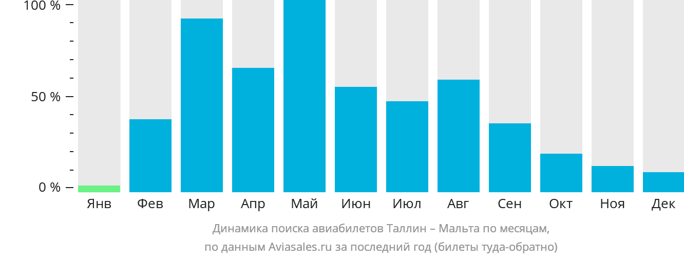 Динамика поиска авиабилетов из Таллина на Мальту по месяцам