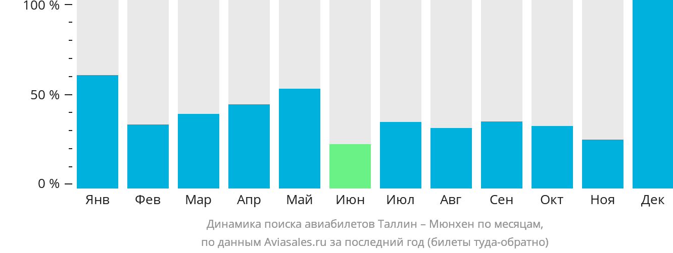 Динамика поиска авиабилетов из Таллина в Мюнхен по месяцам