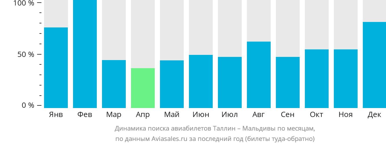 Динамика поиска авиабилетов из Таллина на Мальдивы по месяцам