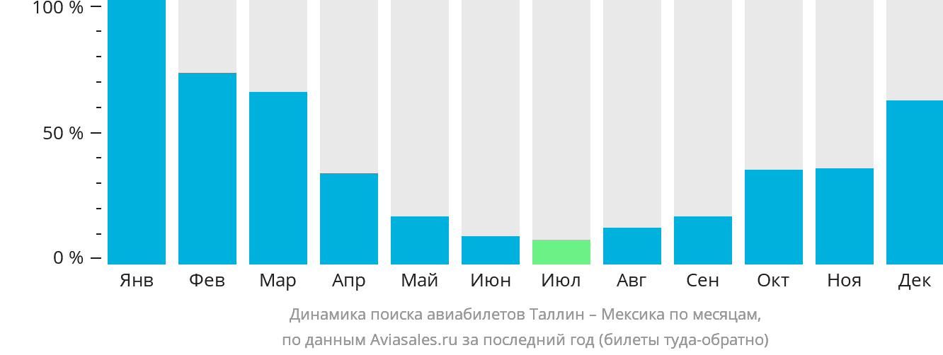 Динамика поиска авиабилетов из Таллина в Мексику по месяцам