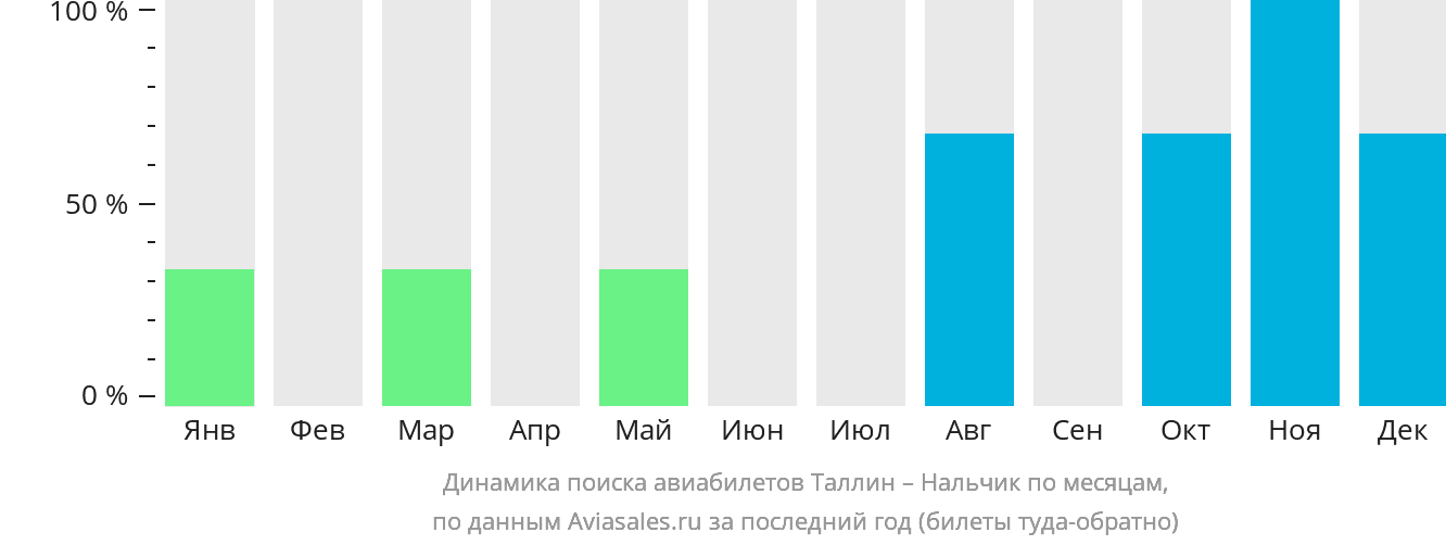 Динамика поиска авиабилетов из Таллина в Нальчик по месяцам