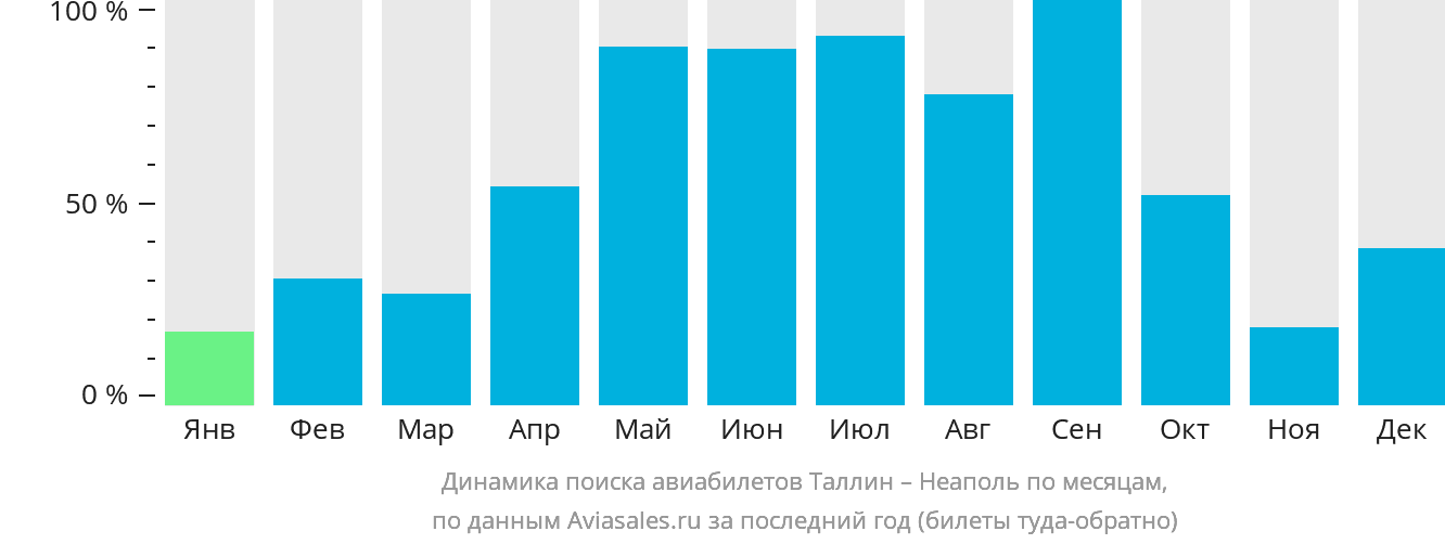Динамика поиска авиабилетов из Таллина в Неаполь по месяцам