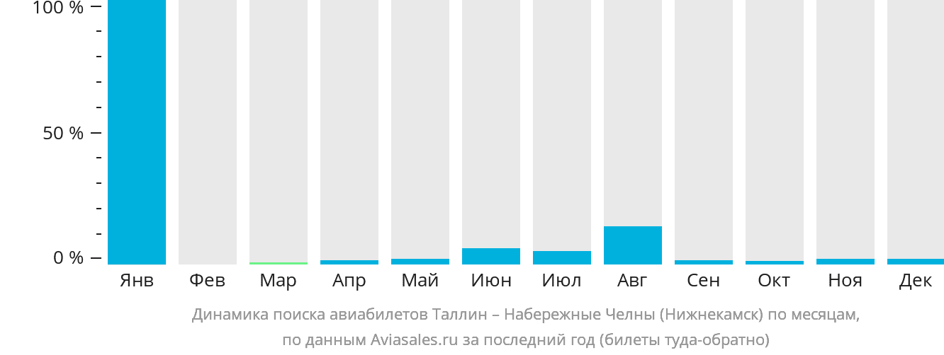 Динамика поиска авиабилетов из Таллина в Набережные Челны (Нижнекамск) по месяцам