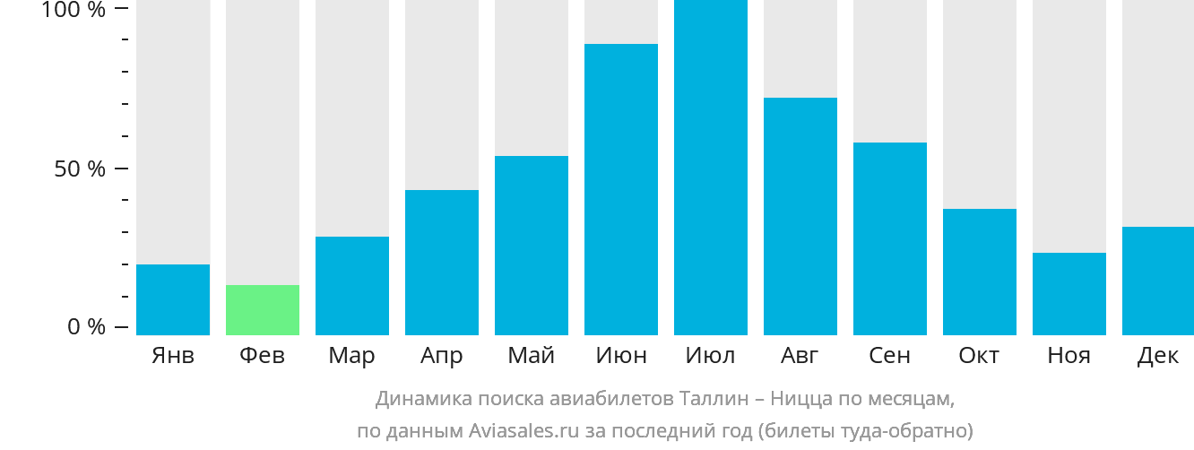 Динамика поиска авиабилетов из Таллина в Ниццу по месяцам