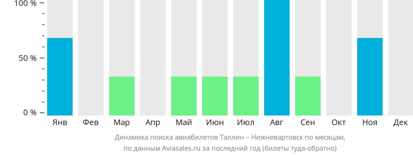 Динамика поиска авиабилетов из Таллина в Нижневартовск по месяцам
