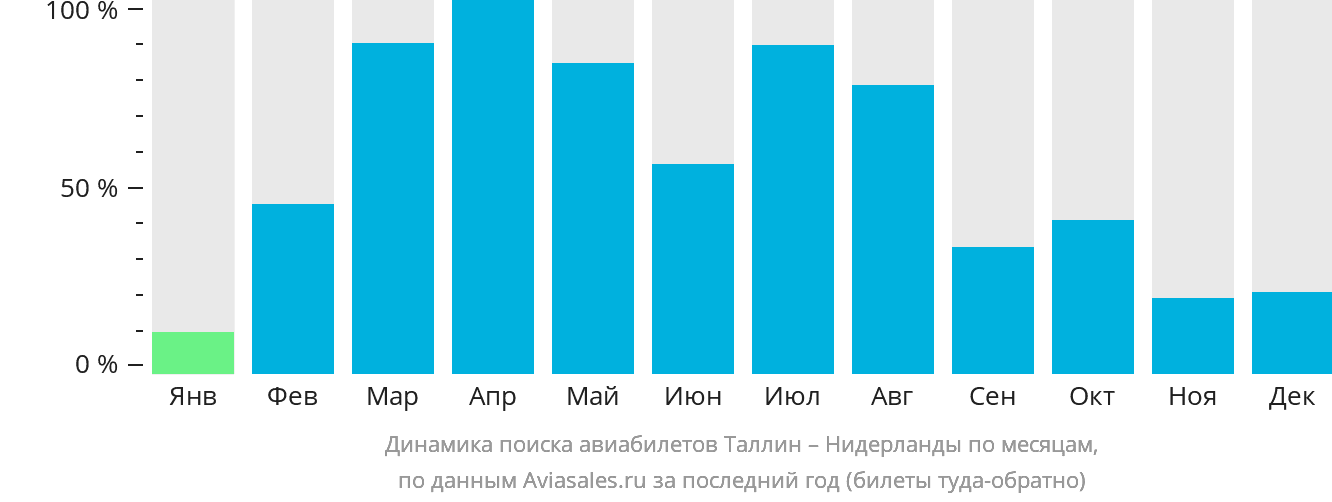 Динамика поиска авиабилетов из Таллина в Нидерланды по месяцам