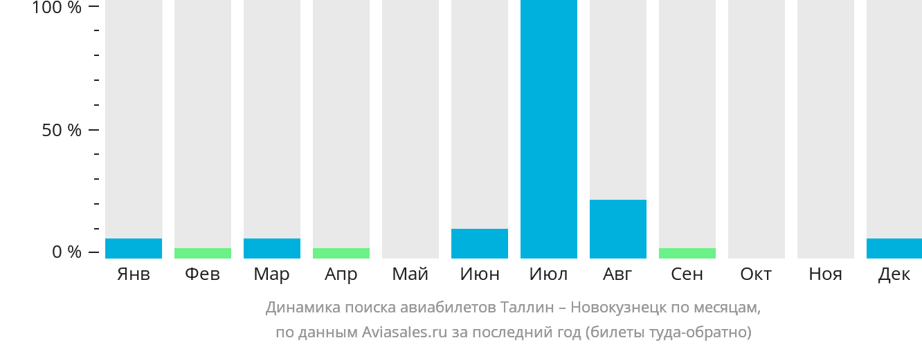 Динамика поиска авиабилетов из Таллина в Новокузнецк по месяцам