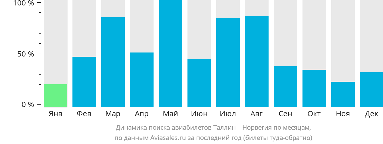 Динамика поиска авиабилетов из Таллина в Норвегию по месяцам