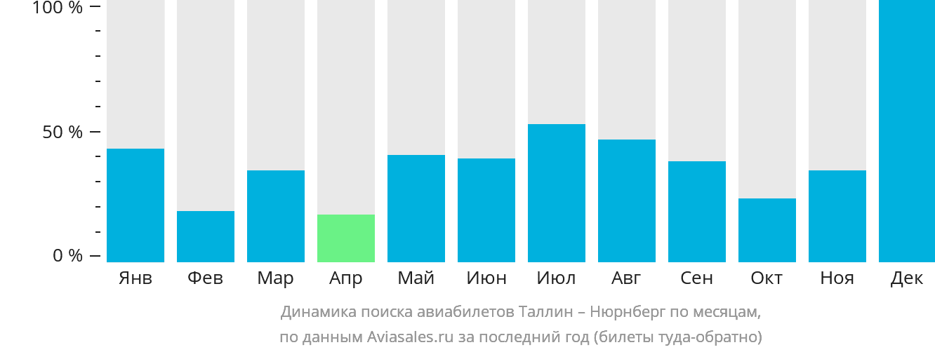 Динамика поиска авиабилетов из Таллина в Нюрнберг по месяцам