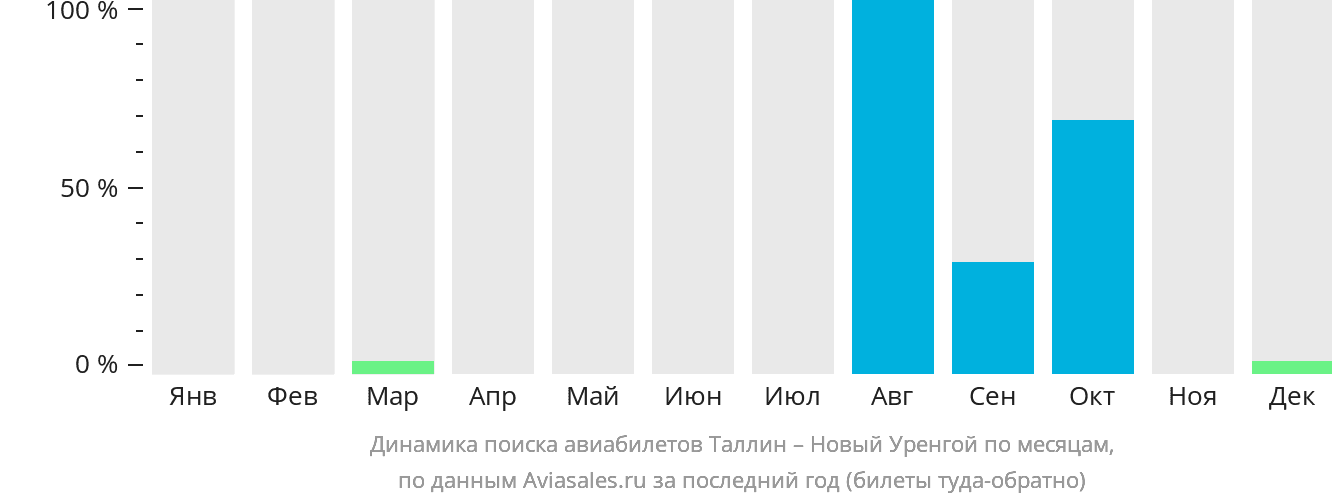 Динамика поиска авиабилетов из Таллина в Новый Уренгой по месяцам