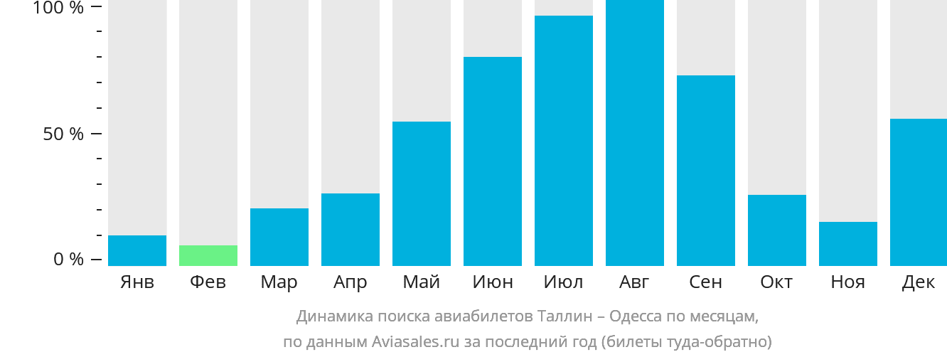 Динамика поиска авиабилетов из Таллина в Одессу по месяцам
