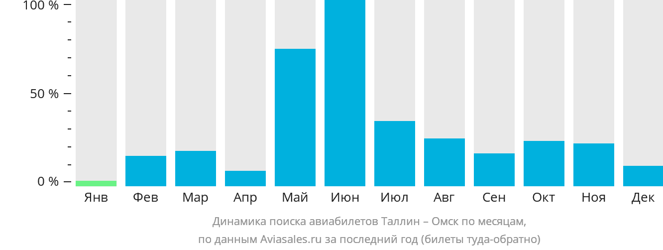 Динамика поиска авиабилетов из Таллина в Омск по месяцам