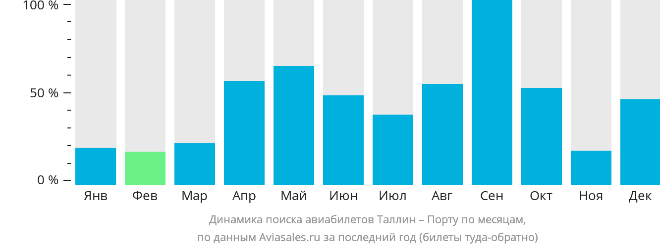 Динамика поиска авиабилетов из Таллина в Порту по месяцам