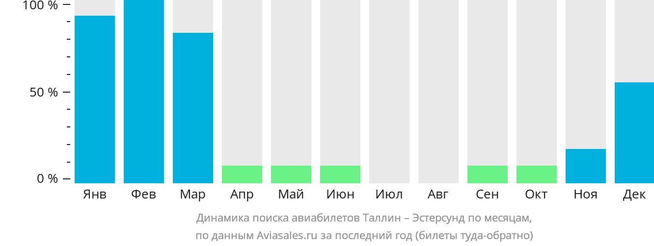 Динамика поиска авиабилетов из Таллина в Эстерсунда по месяцам