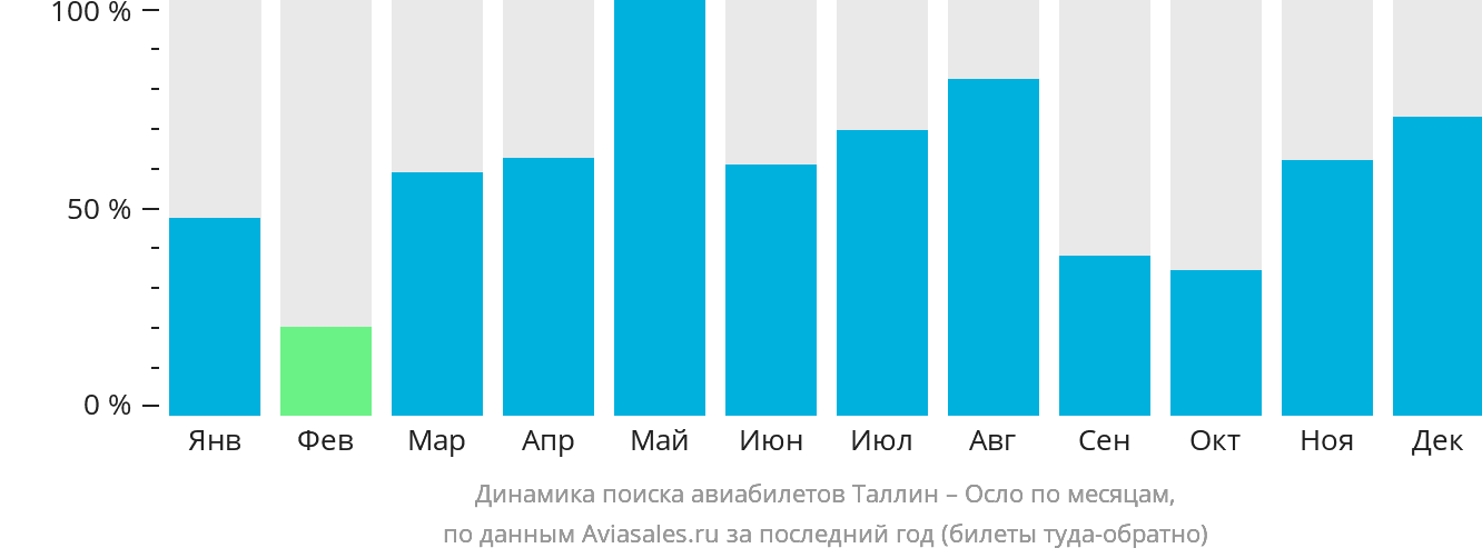 Динамика поиска авиабилетов из Таллина в Осло по месяцам