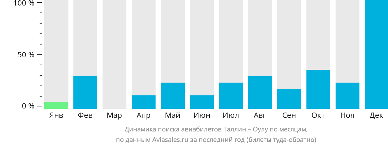 Динамика поиска авиабилетов из Таллина в Оулу по месяцам