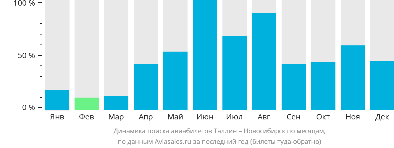 Динамика поиска авиабилетов из Таллина в Новосибирск по месяцам